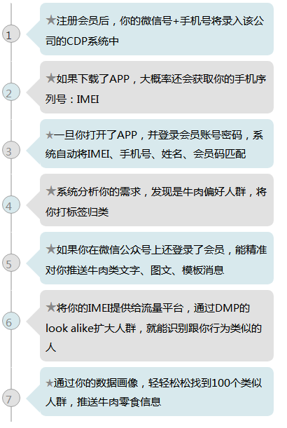 比CRM系统更牛的CDP,你居然还不会用？