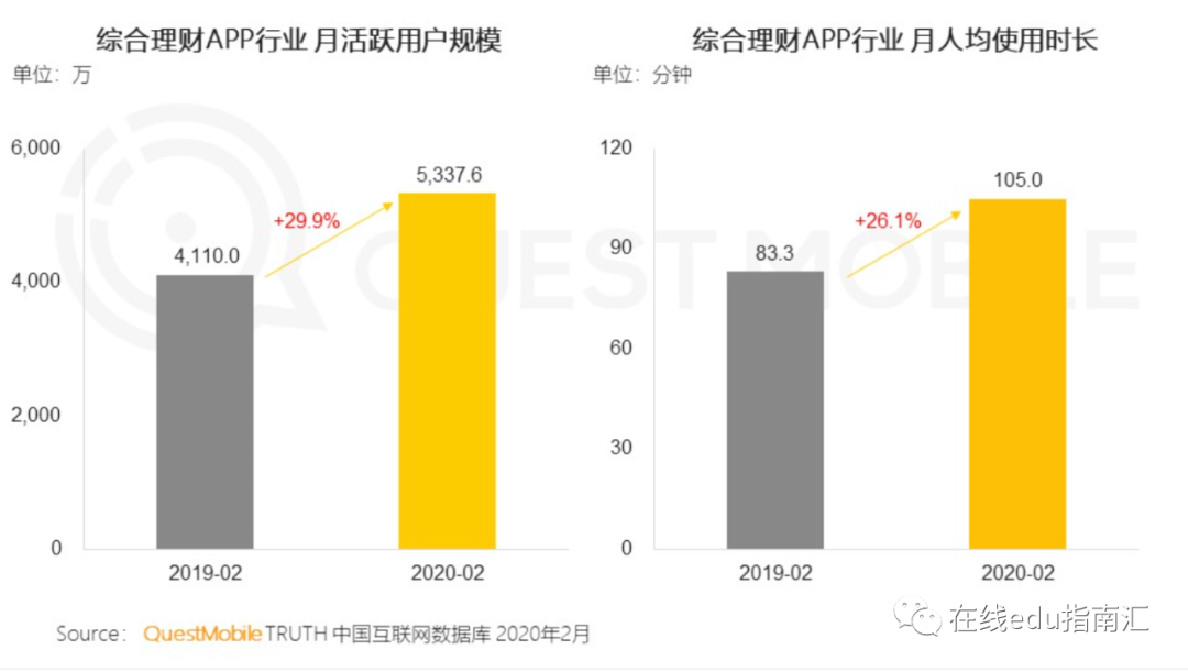 知乎上数百万人存眷，理财与它的教诲普通化