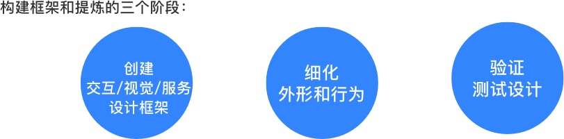 3个步调，构建树计产物的框架