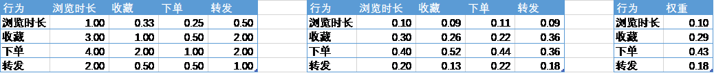 0-1搭建本性化推荐系统的设计思路