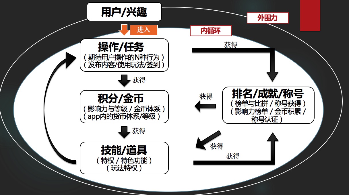 非游戏产物如何成立游戏化的鼓励体系？