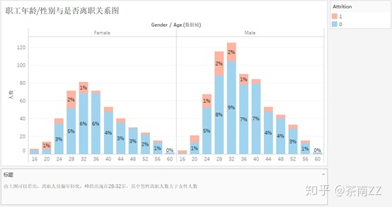 数据阐明：员工去职预测阐明