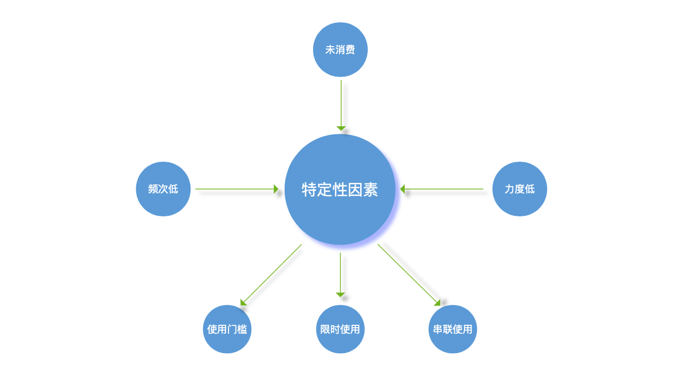 优惠券背后的营销计策阐明