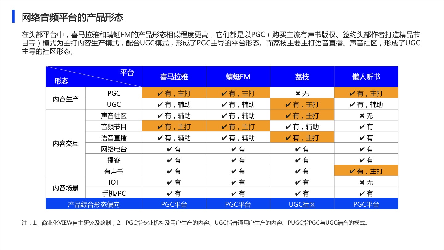 2020年网络音频App贸易化研究陈诉