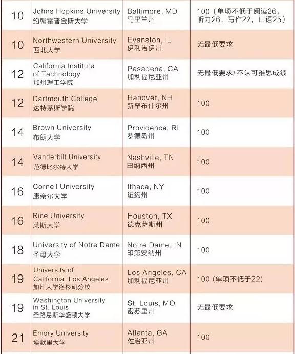 美国综合大学前百大学托福要求