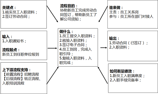 B端产物司理：如何用流程优化举办产物设计？