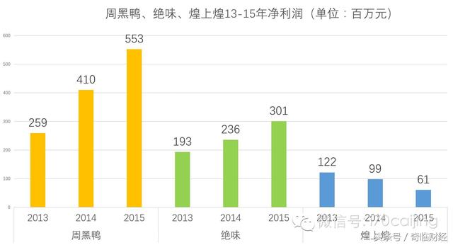 周黑鸭、绝味、煌上煌三鸭争霸，看传奇的诞生