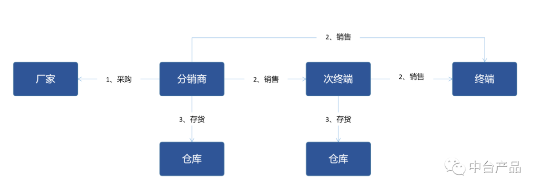 B2B电商平台中供给链金融业务阐明