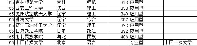 中国大学法学最佳专业排行榜以及中国大学法学学科专业排行榜