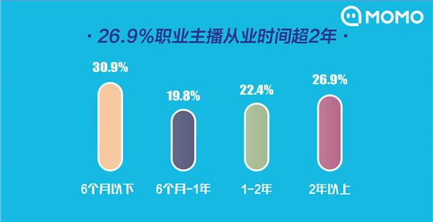 陌陌：2019年近1/4职业主播月入过万，年轻高学历者收入更高