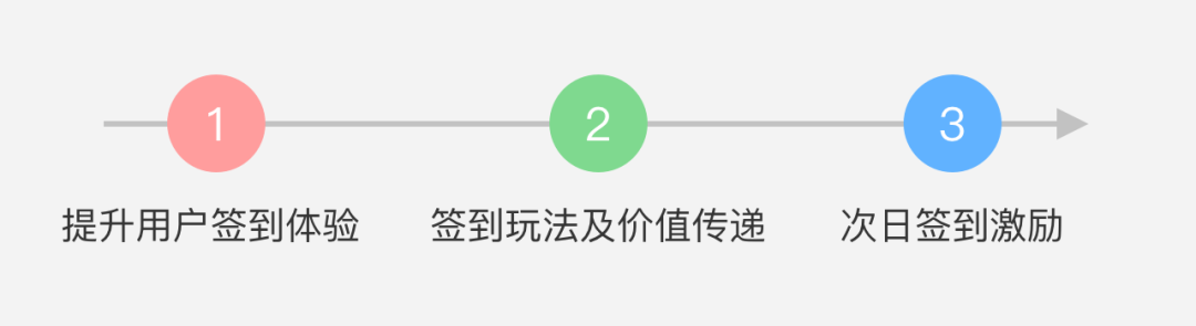 设计思考｜谈谈“签到”产物及体验设计