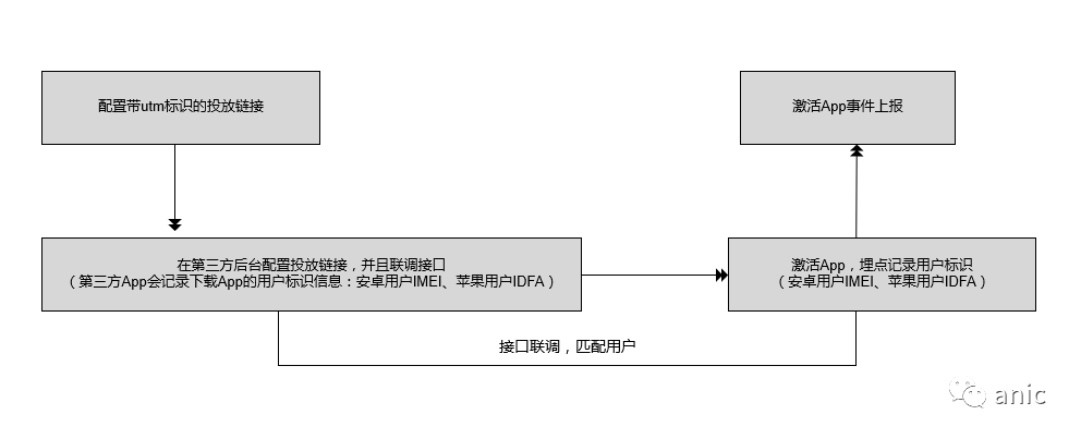 数据建模：差异终端如何举办渠道追踪？