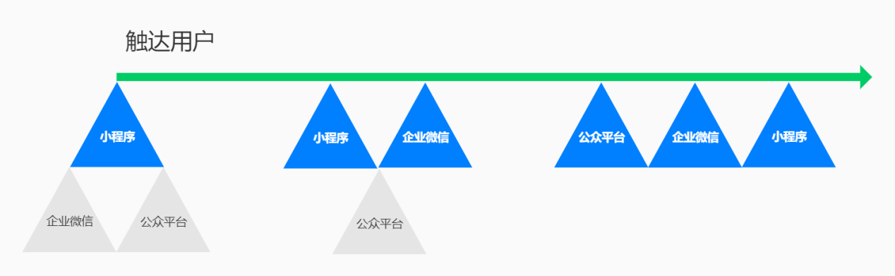 如安在微信生态下，成立贸易化熟人干系？