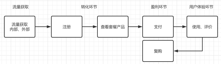 如何通过AARRR模子，设计系统内置APP的一连自运营计策？