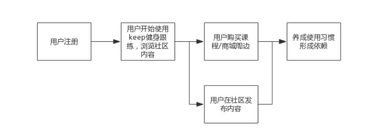 Keep产物用户体系梳理