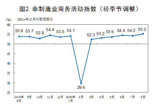 8月PMI数据公布 三大指数连续6月位于临界点以上