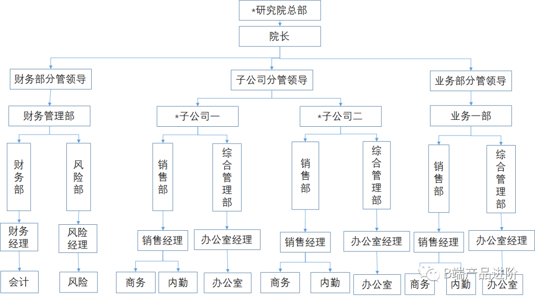 B端权限打点——实战篇