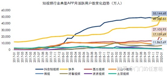 短视频竞品分析 | 抖音、快手各据一方，“微视”们该何去何从？