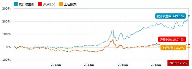 2020年，如何做基金投资？