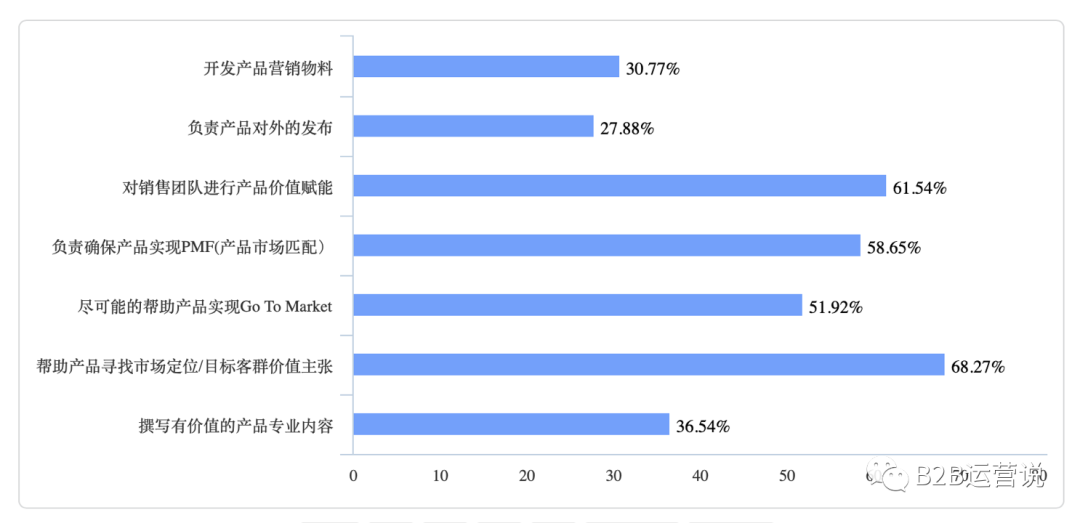 产物市场与产物营销，应该怎么做？