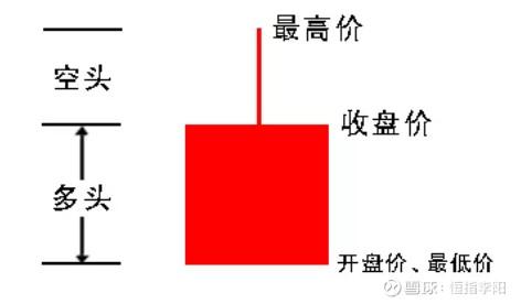 教你3分钟看懂K线图