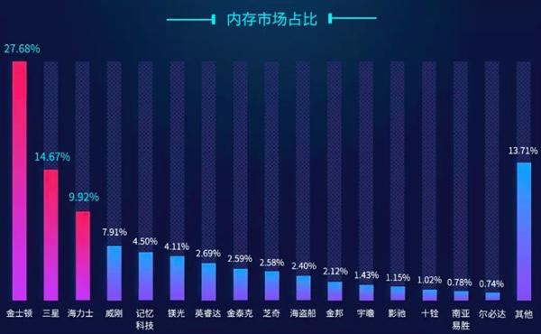 最新PC 内存条排名，升级和攒机的速度看！