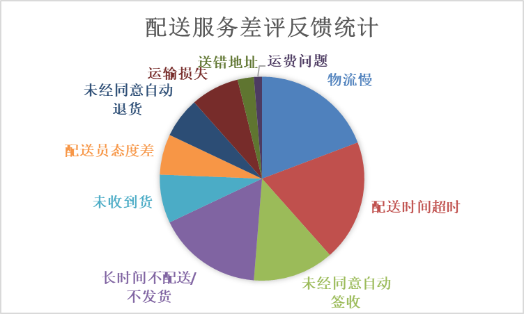 每日优鲜：用户反馈分析与优化建议