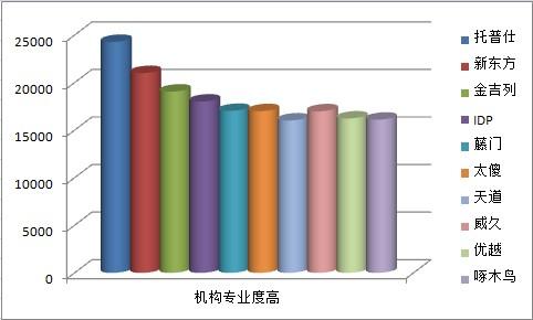 2019年全国十大美国高端留学机构（转载）