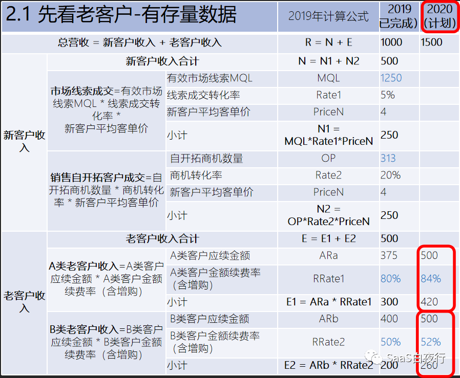 SaaS创业蹊径图（92）：从公司计谋到部分方针