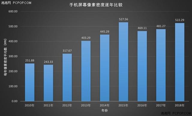 用数据说话 手机屏幕像素密度变化历程和趋势