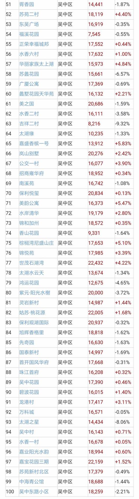 苏州二手房成交量近翻倍，二手房价地图出炉！附近700小区房价！