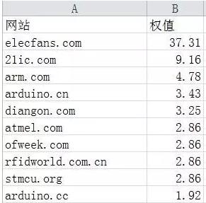 SEO基础篇之关键词挖掘和分类（一）