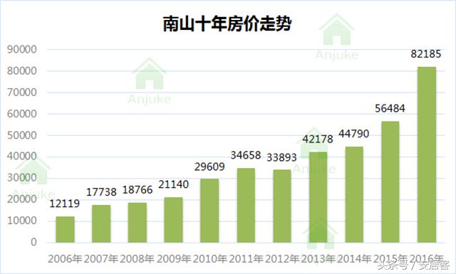 看了深圳10年房价走势图，我终于大白为啥买不起房了！