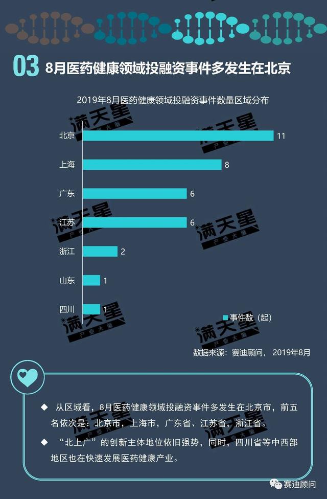 2019年8月中国医药健康领域投融资分析报告