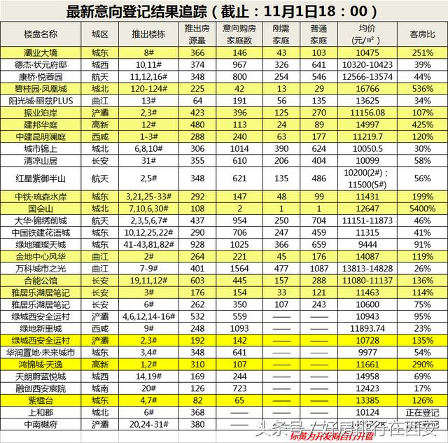 15项目开盘 碧桂园凤凰城仅卖了5.3% 市场两极化趋明显