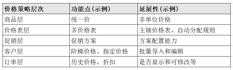 如何晋升B端产物架构本领？