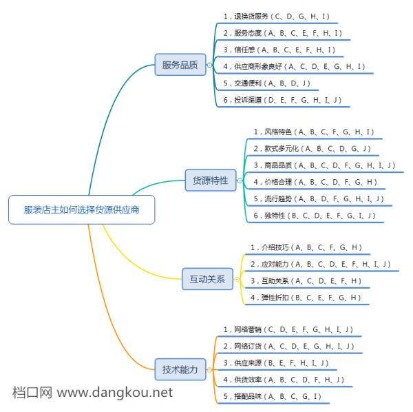 开服装店如何选择货源供应商？我采访了十位老司机！