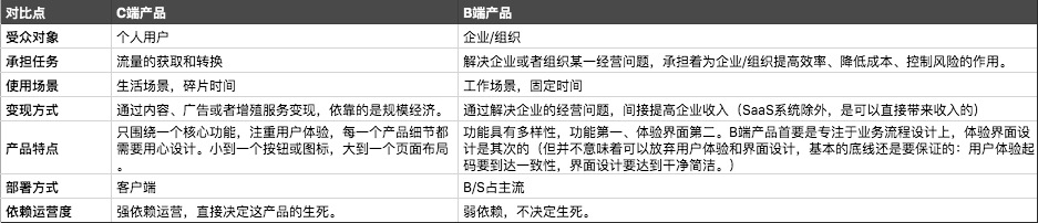 一文讲透B端产物/C端产物、SaaS/PaaS/IaaS的区别