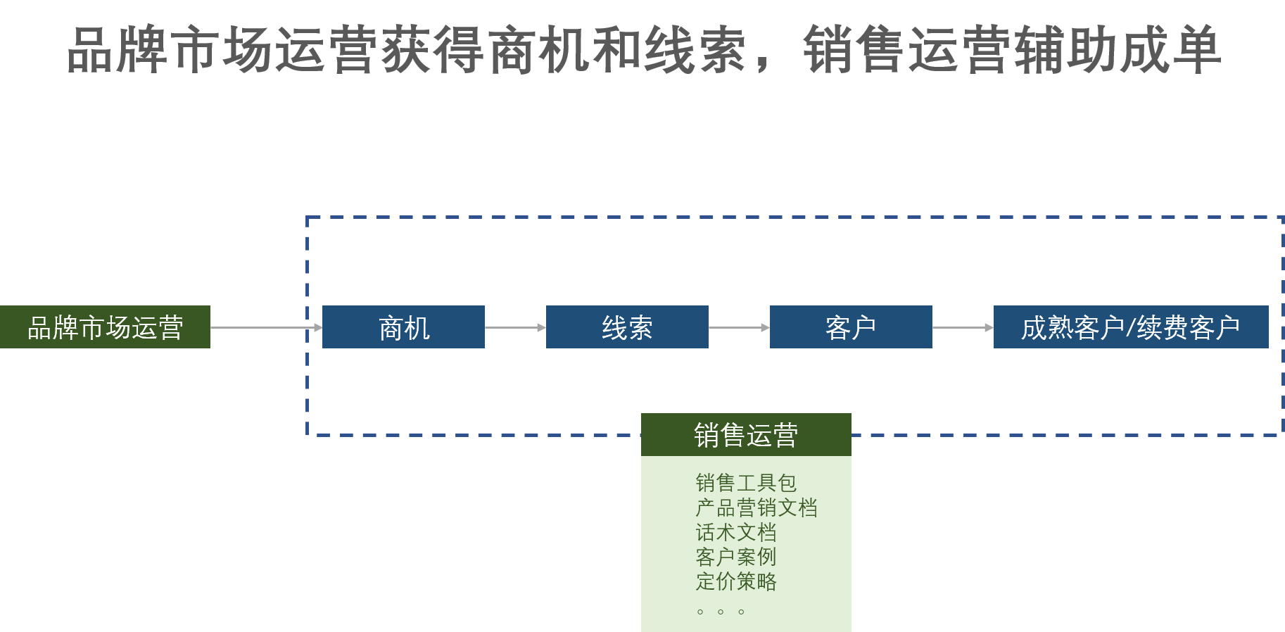 B端业务中ISV的保留逆境和用户运营操盘理会