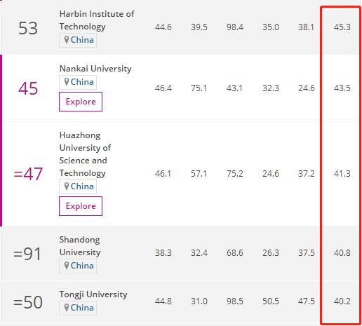 香港城市大学怎么样？亚洲学术引用荣居第13，研究水平位列25