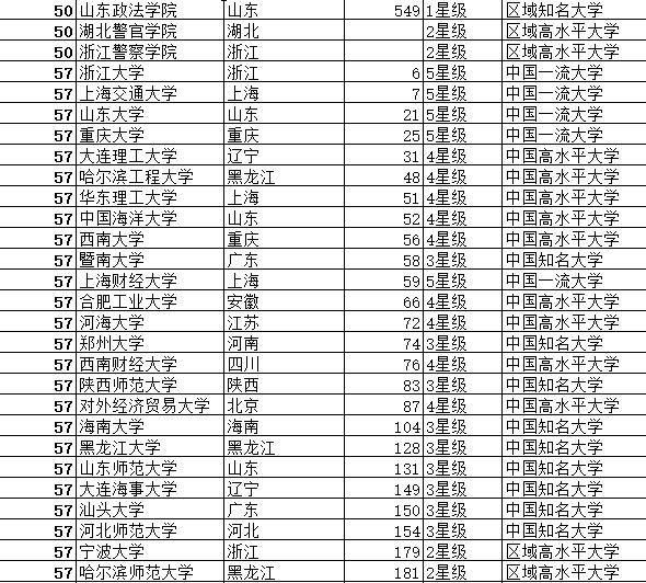 中国大学法学最佳专业排行榜以及中国大学法学学科专业排行榜