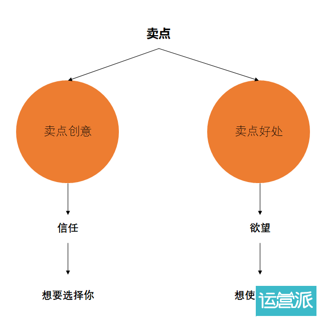 你的卖点用户看了没欲望？一个问句，3分钟办理你的疾苦