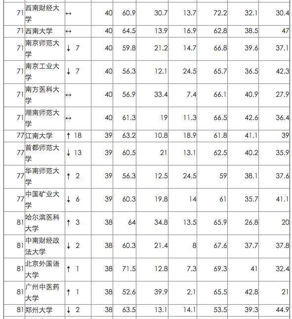 英国院校最看重的中国网大排名，来看看你的母校排第几！