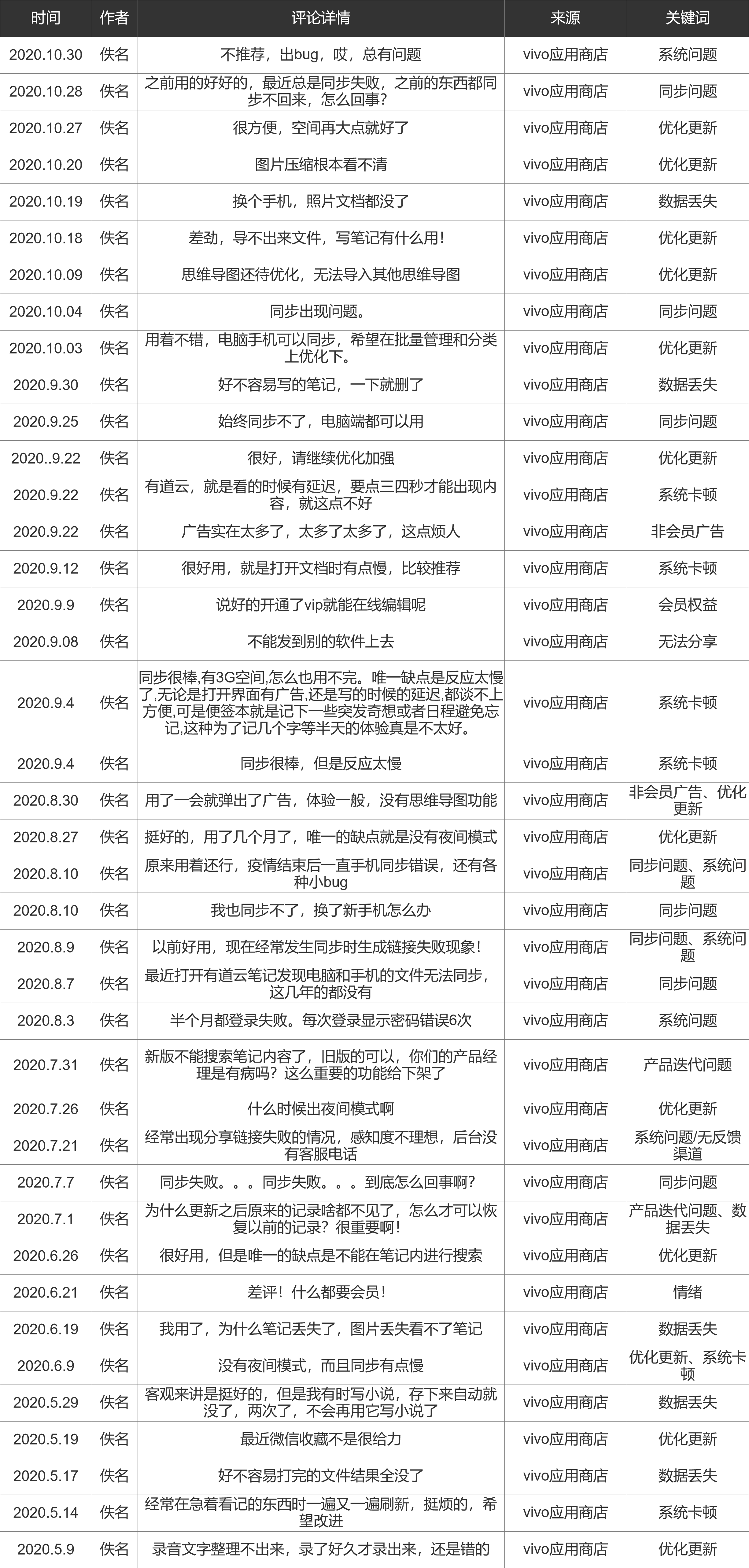 PRD：有道云条记APP产物需求文档