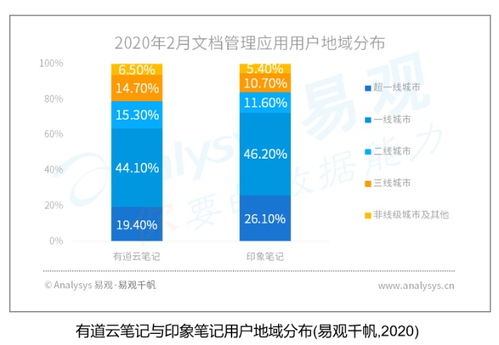 有道云条记产物阐明陈诉-2020年4月