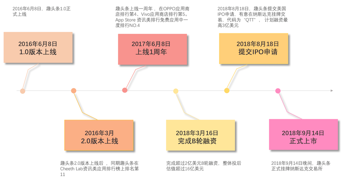 3个方面，理会趣头条的用户鼓励体系