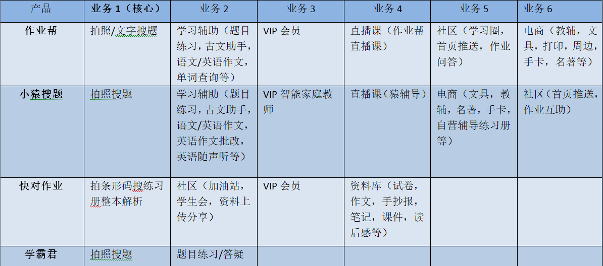 产品分析 | 作业帮，在线教育赛道的夺魁热门？