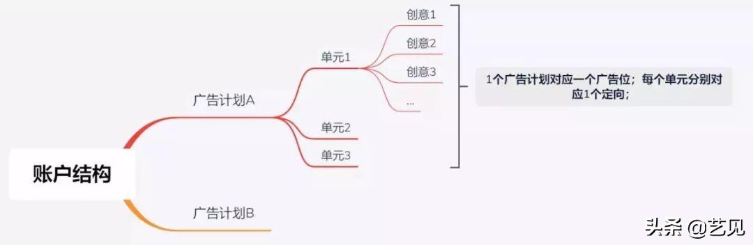 如何从0到1做百度信息流投放？(含个人投放技巧