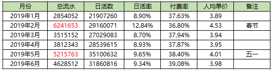 产物运营不懂数据阐明？怎么扛1亿KPI