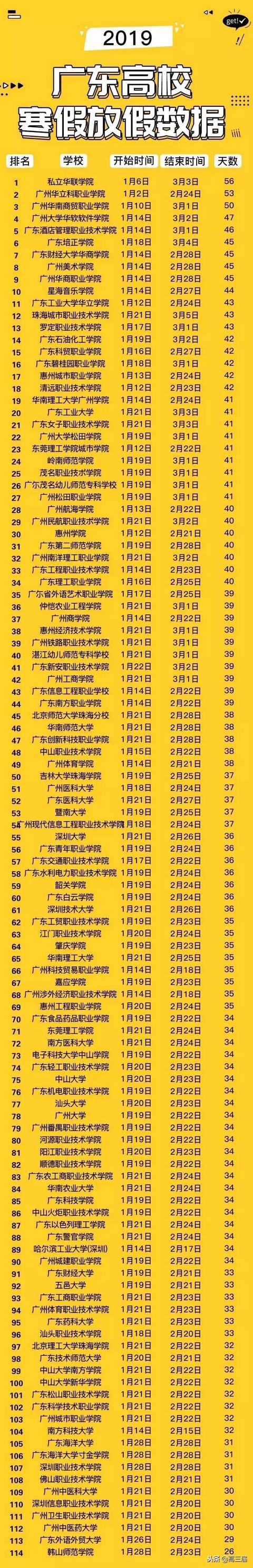 全国各高校寒假天数出炉，这所大学已经开始放假